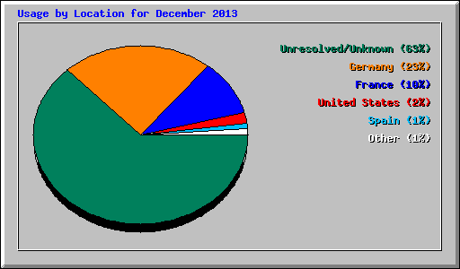 Usage by Location for December 2013