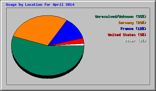 Usage by Location for April 2014