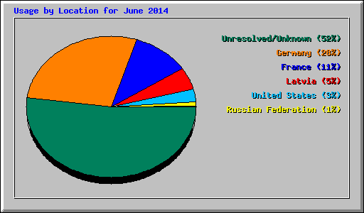 Usage by Location for June 2014