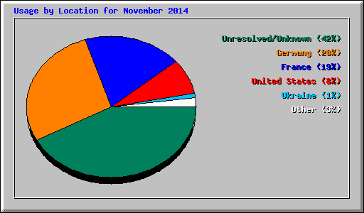 Usage by Location for November 2014