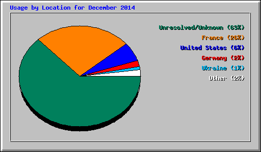 Usage by Location for December 2014