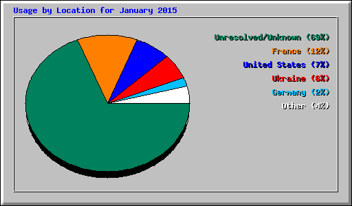 Usage by Location for January 2015