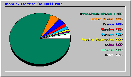 Usage by Location for April 2015