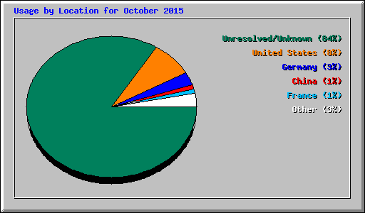Usage by Location for October 2015