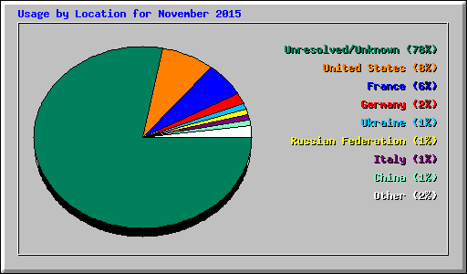 Usage by Location for November 2015