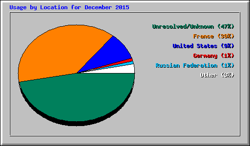 Usage by Location for December 2015