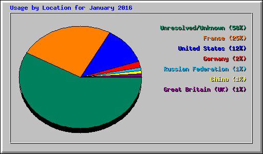 Usage by Location for January 2016