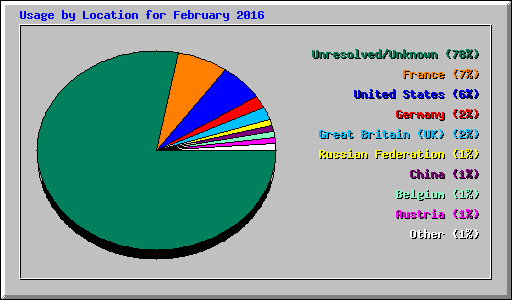 Usage by Location for February 2016