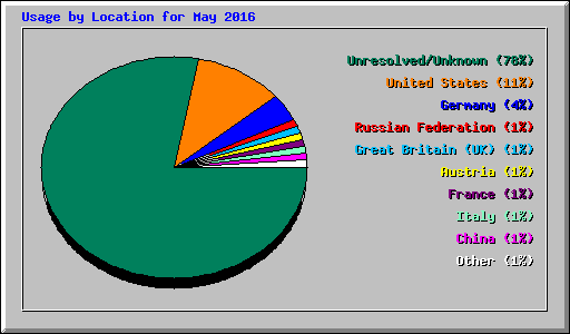 Usage by Location for May 2016