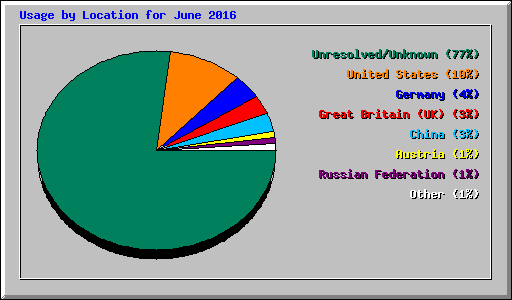 Usage by Location for June 2016