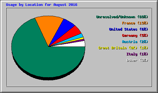 Usage by Location for August 2016