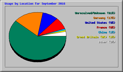 Usage by Location for September 2016