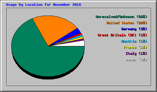 Usage by Location for November 2016