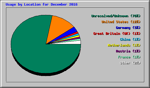 Usage by Location for December 2016