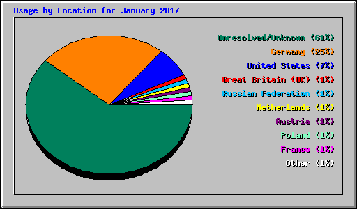 Usage by Location for January 2017