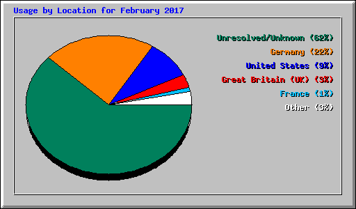 Usage by Location for February 2017