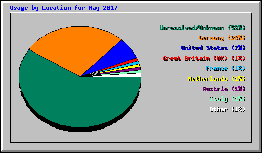 Usage by Location for May 2017