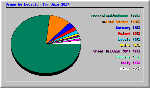 Usage by Location for July 2017