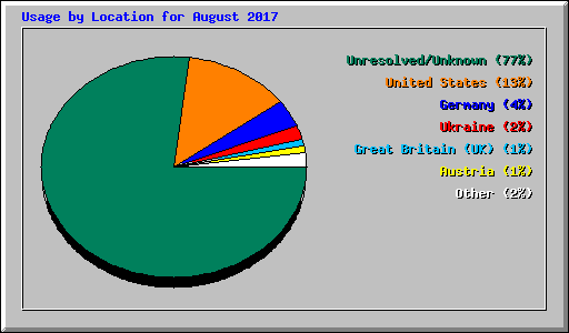Usage by Location for August 2017