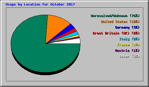 Usage by Location for October 2017