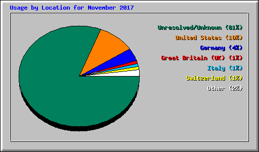 Usage by Location for November 2017