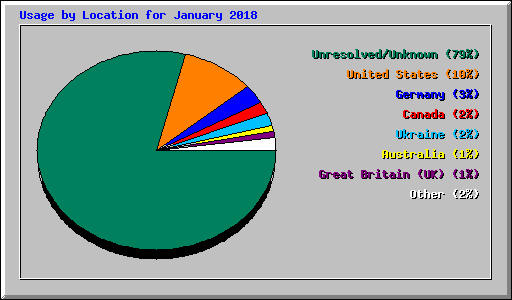 Usage by Location for January 2018