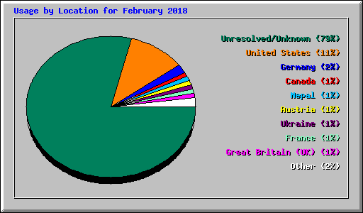 Usage by Location for February 2018