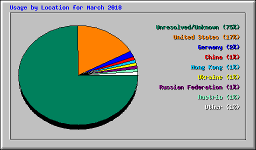 Usage by Location for March 2018
