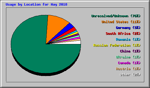 Usage by Location for May 2018
