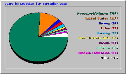 Usage by Location for September 2018