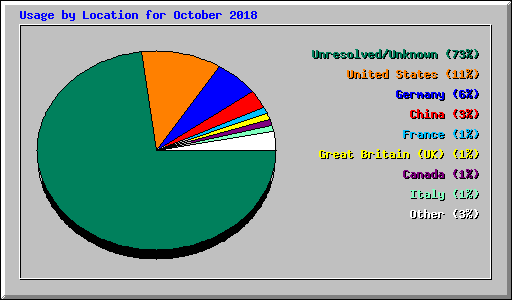 Usage by Location for October 2018