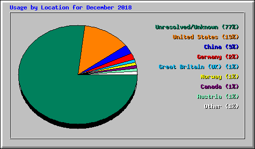 Usage by Location for December 2018