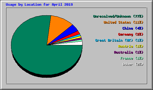 Usage by Location for April 2019