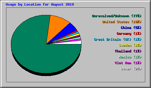 Usage by Location for August 2019
