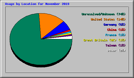 Usage by Location for November 2019