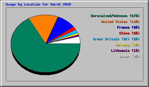Usage by Location for March 2020