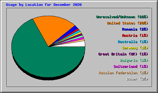 Usage by Location for December 2020