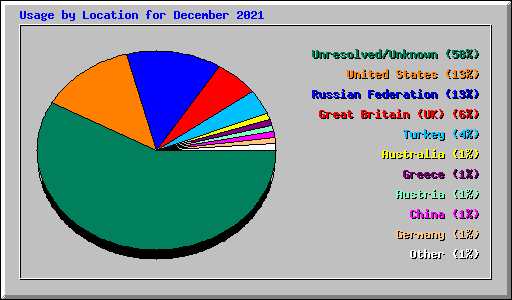 Usage by Location for December 2021