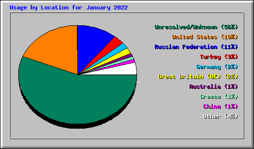Usage by Location for January 2022