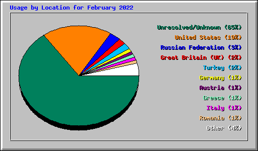 Usage by Location for February 2022