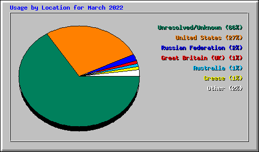 Usage by Location for March 2022