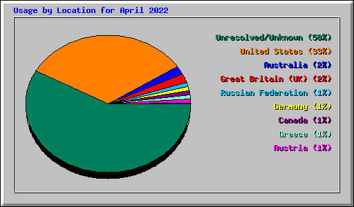 Usage by Location for April 2022