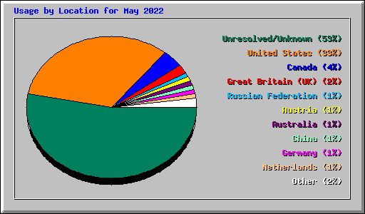 Usage by Location for May 2022