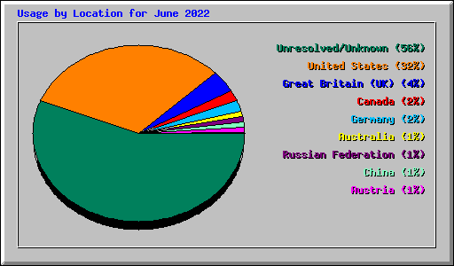 Usage by Location for June 2022