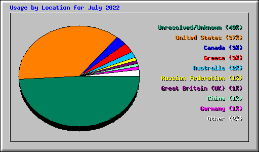 Usage by Location for July 2022