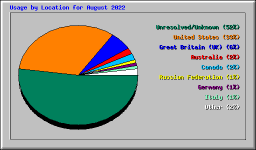 Usage by Location for August 2022