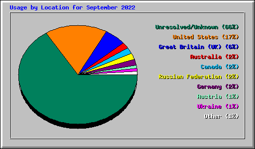 Usage by Location for September 2022