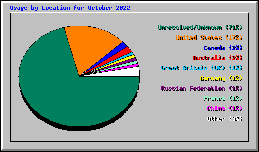 Usage by Location for October 2022