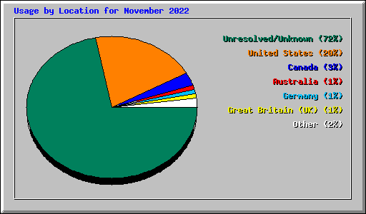 Usage by Location for November 2022