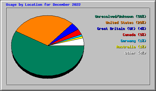 Usage by Location for December 2022